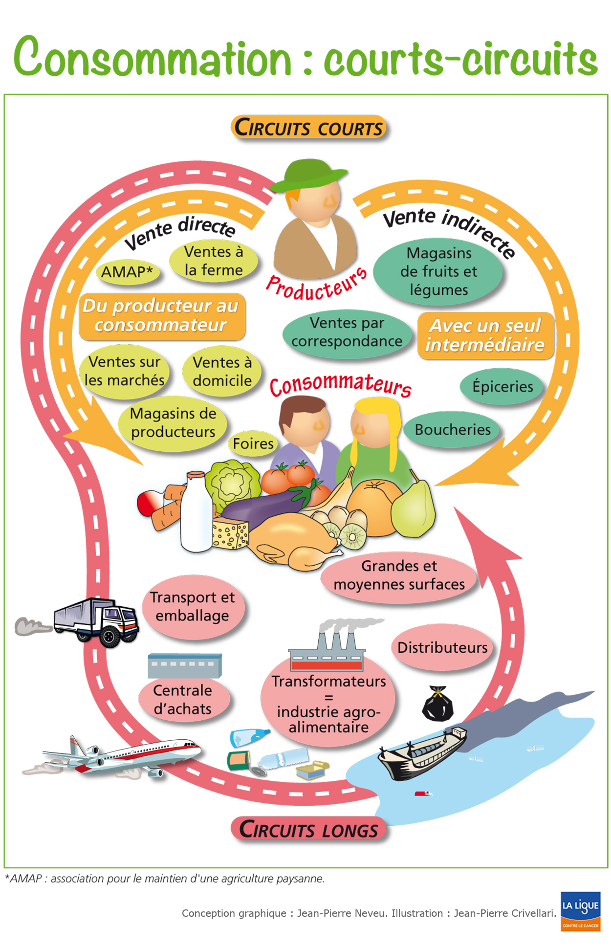 Consommation : s’orienter vers des circuits courts (infographie)