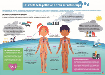 Les effets de la pollution de l'air sur notre corps